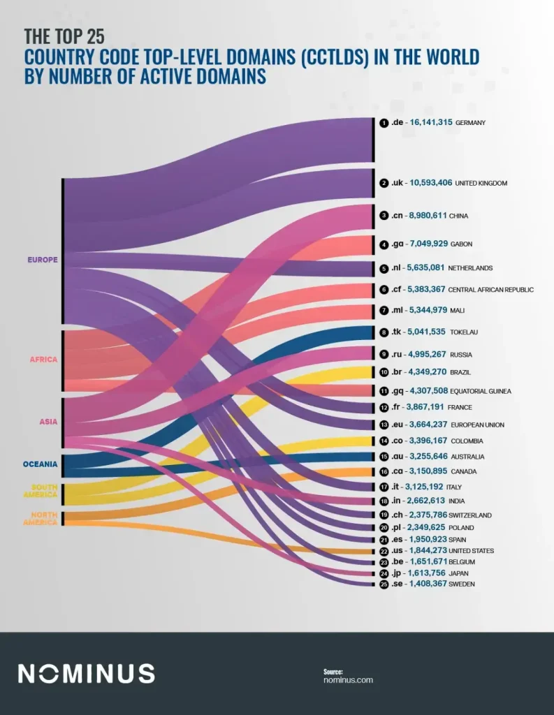 Which countries own the world's most popular top-level domains?