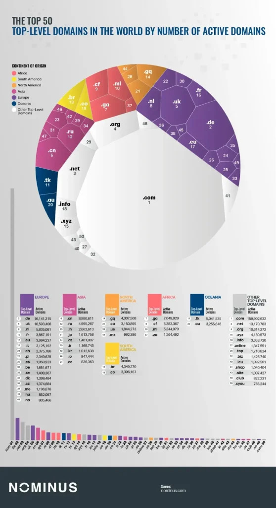 Which countries own the world's most popular top-level domains?