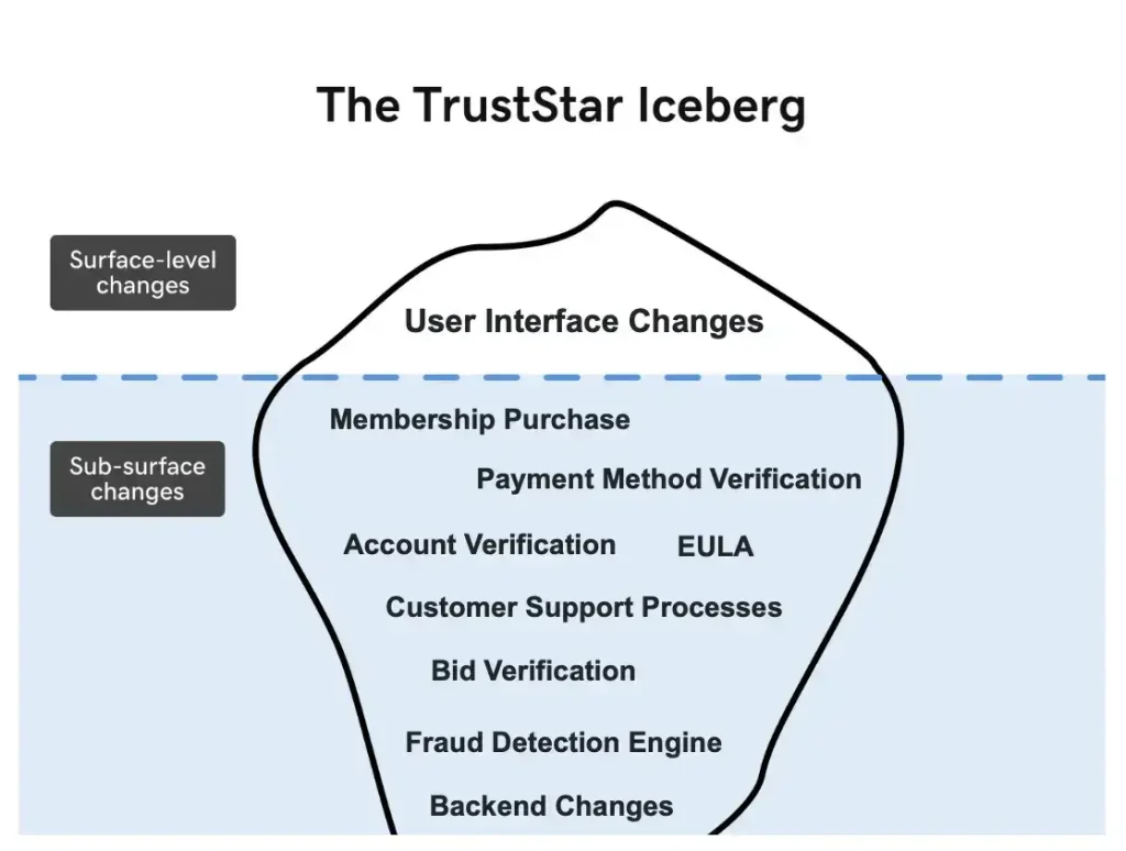 How GoDaddy Auctions Fights Fraud to Increase Customer Trust