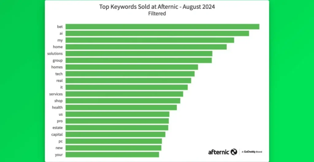 Afternic Releases Top Keywords in Domain Sales for August 2024