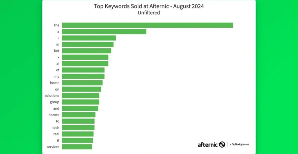 Afternic Releases Top Keywords in Domain Sales for August 2024