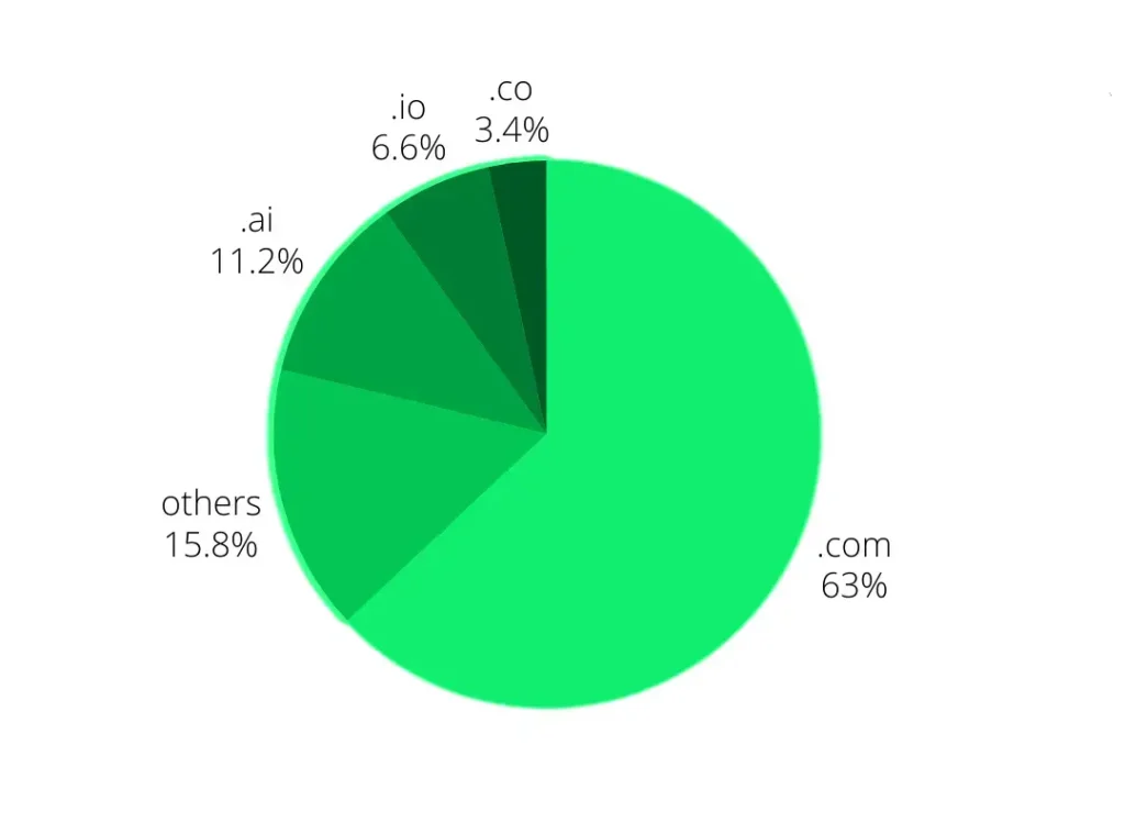 October 2024 Startup Investments and Domain Name Trends