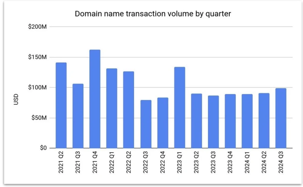 .AI Domain Sales Surge on Escrow.com in Q3, Approaching Record Highs