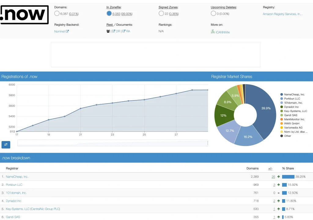 Wow.now Domain Sold for ,500 on TopDomains: Exploring the Rise of .now Domains