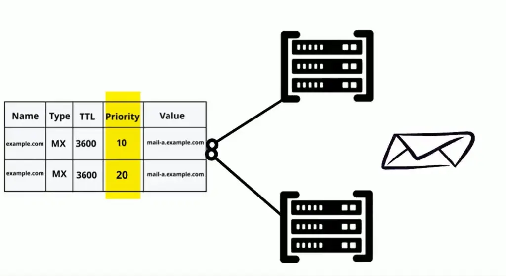 Understanding MX Records: Your Email’s Guiding System