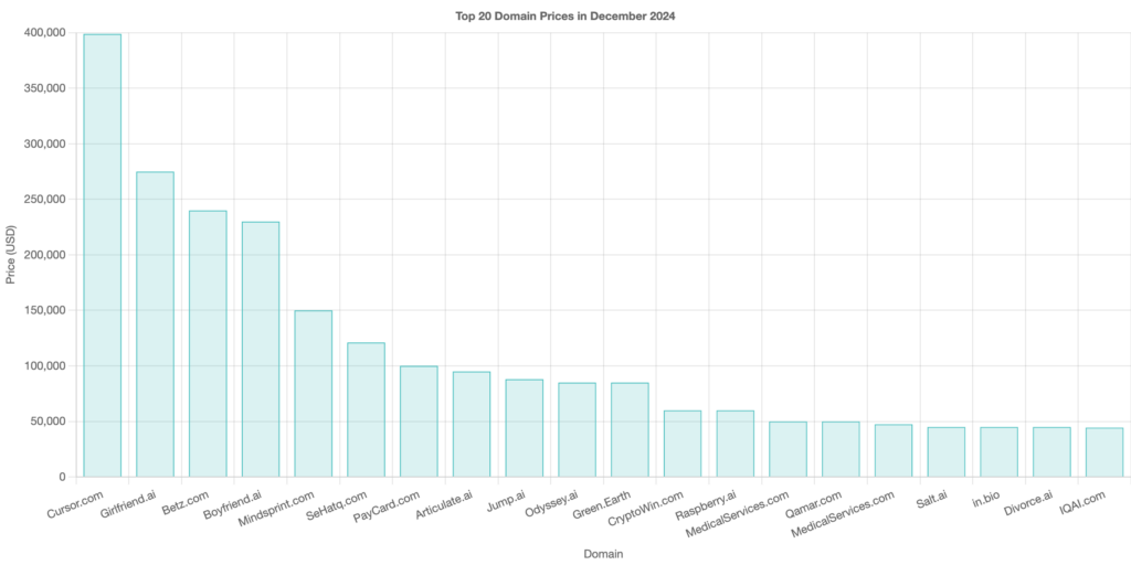 The top 20 domain name transactions in December 2024 are revealed: high-priced domain names worth nearly 400,000 US dollars top the list!