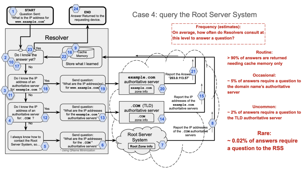 Why Most People Haven’t Heard of the DNS Root Server System