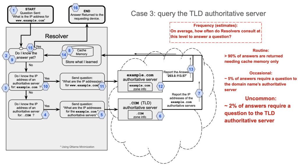 Why Most People Haven’t Heard of the DNS Root Server System