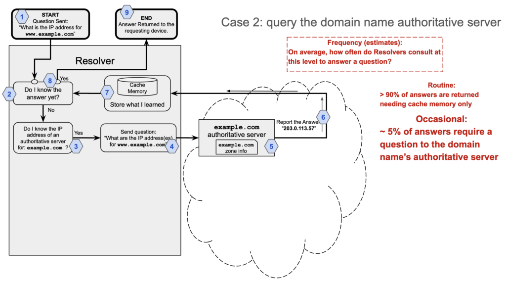 Why Most People Haven’t Heard of the DNS Root Server System