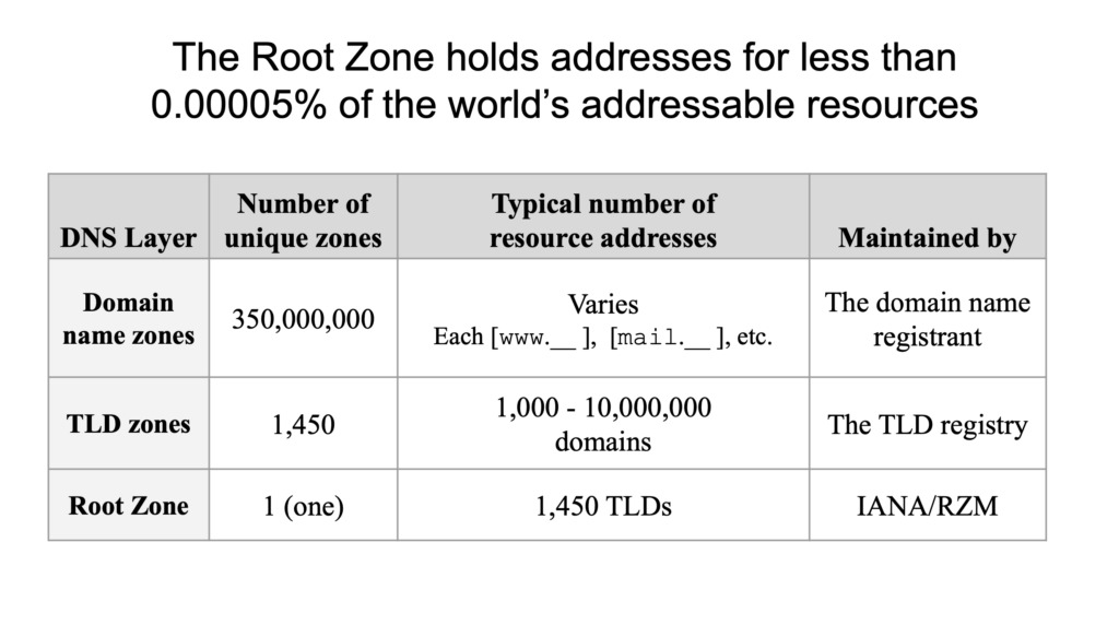 Why Most People Haven’t Heard of the DNS Root Server System