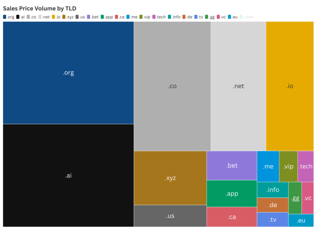 Afternic’s 2024 TLD Rundown: .com Reigns, .ai Surges