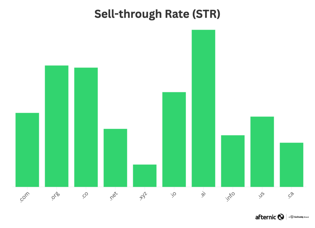 Afternic’s 2024 TLD Rundown: .com Reigns, .ai Surges