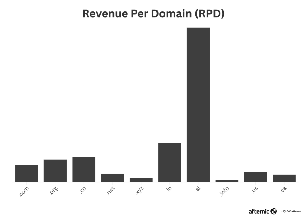 Afternic’s 2024 TLD Rundown: .com Reigns, .ai Surges