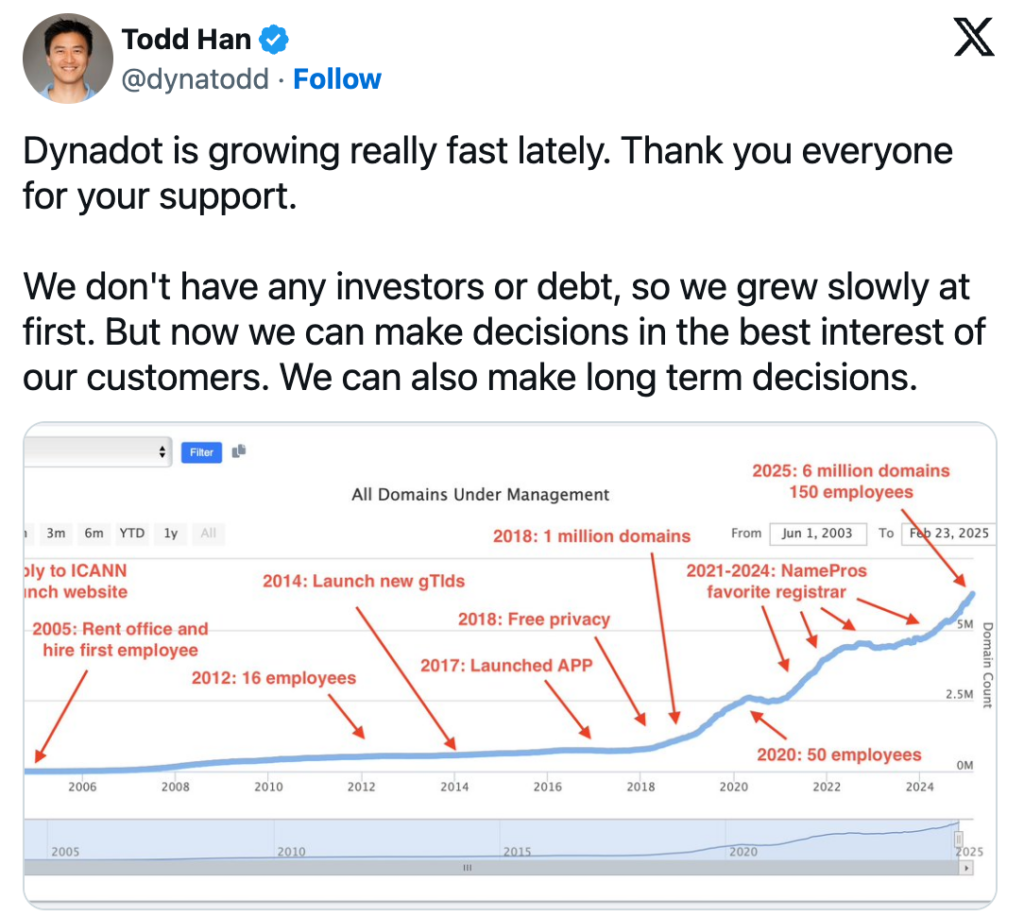 Dynadot’s Growth: 6M Domains, 150 Employees, and a Focus on Investors