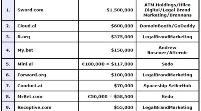 Domain name transactions are hot in summer: .COM, ccTLD, and gTLD are working together, and high prices are frequently seen