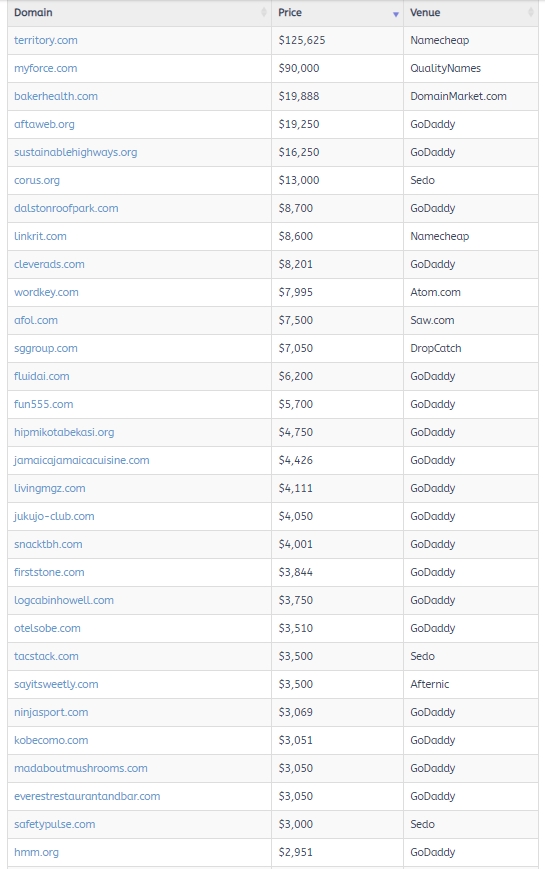 Territory.com sold for 5,625! It became the highest-paid domain name of the day