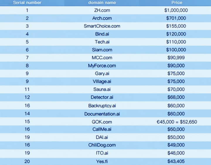 Latest Domain Transaction Rankings: .COM and .AI Lead the High-End Market