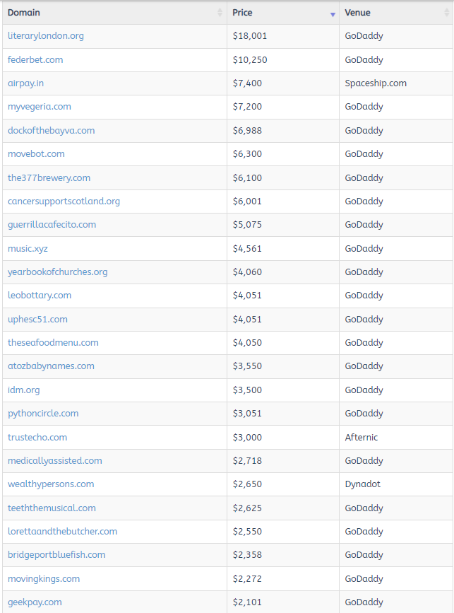 Global Domain Name Transaction Report, August 10, 2025