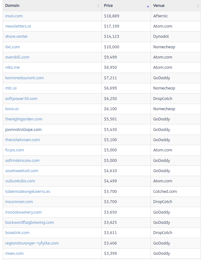 Global Domain Name Transaction Report, August 11, 2025