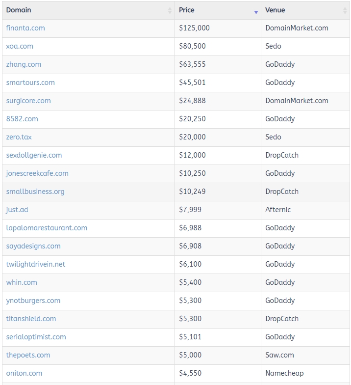 Finanta.com Sells for 5,000: Domain Name Values Draw Attention Again