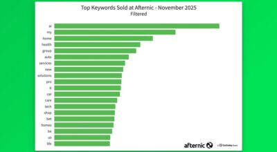 AI Continues to Lead Afternic's November Hot Keywords Ranking