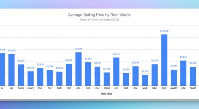 Atom.com Domain Sales Rankings for 2025 Released: Fund, One, and AI Top-Selling Roots