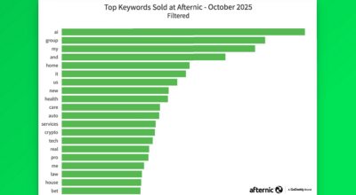 Afternic October Domain Keyword Ranking: AI Continues to Lead, Vertical Sectors Show Strong Demand