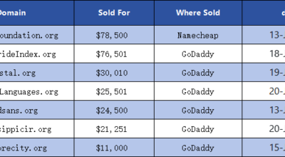 .org Domain Name Trading Remains Hot, Bitcoin Foundation Domain Leads the Way