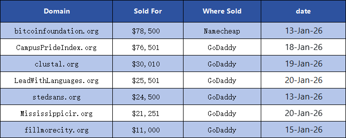 .org Domain Name Trading Remains Hot, Bitcoin Foundation Domain Leads the Way