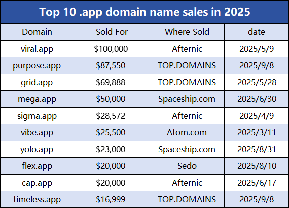 The .app domain name market saw a surge in activity in 2025, with sales rising significantly