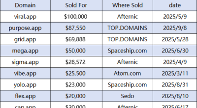 The .app domain name market saw a surge in activity in 2025, with sales rising significantly