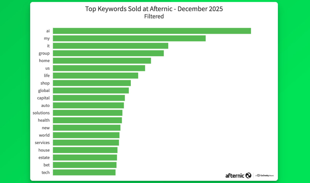 Afternic December Domain Keyword Ranking: AI Leads the Way, General Keywords Continue to Gain Momentum