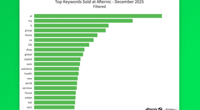 Afternic December Domain Keyword Ranking: AI Leads the Way, General Keywords Continue to Gain Momentum