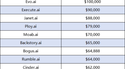 AI Domain Name Trading Remains Hot: 16 .ai Domains Sold for Nearly $1.2 Million