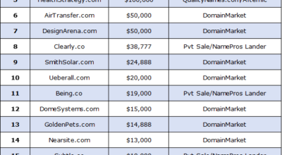 The TLD market continues its hot streak, with several high-value transactions at the start of 2026