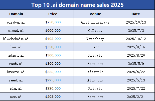 2025 Sees Spectacular Success for .ai Domains, Top Ten Transactions Demonstrate Strong Vitality