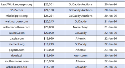 Last week, .ai domains swept the market, with various suffixes showing differentiated development