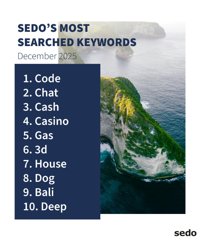 Sedo's December 2025 Hot Keywords Show a Dramatic Reversal: AI and Betting Fall, Code Becomes the New Darling