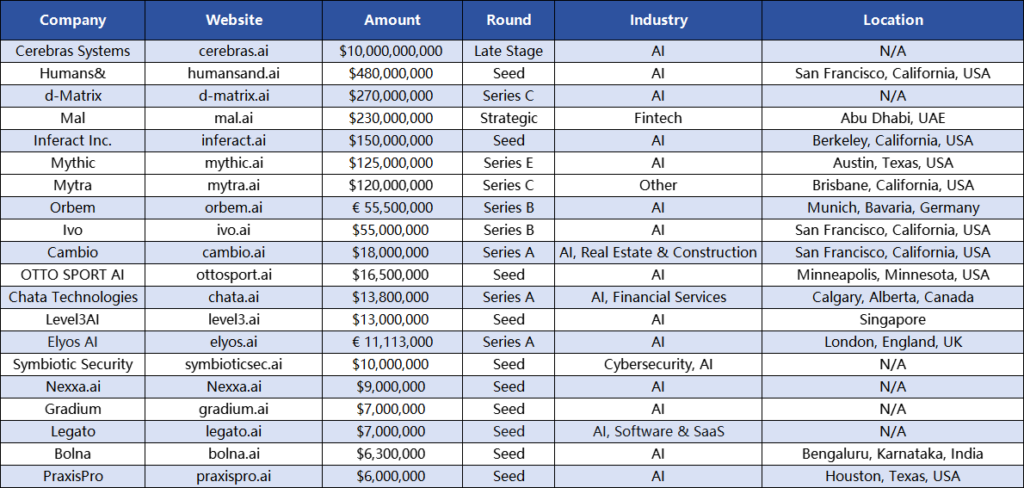 Multiple AI Companies Raise Funds in a Wave, Demonstrating New Momentum in Artificial Intelligence Development