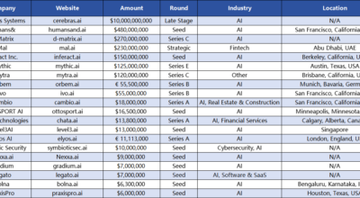 Multiple AI Companies Raise Funds in a Wave, Demonstrating New Momentum in Artificial Intelligence Development