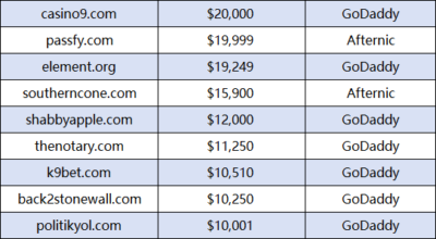 On January 22nd, the total domain name transaction volume reached $496,136