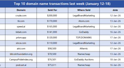 Top 10 Domain Name Transactions Last Week (January 12-18): .COM Remains at the Core, .AI Suffix Continues to Heat Up
