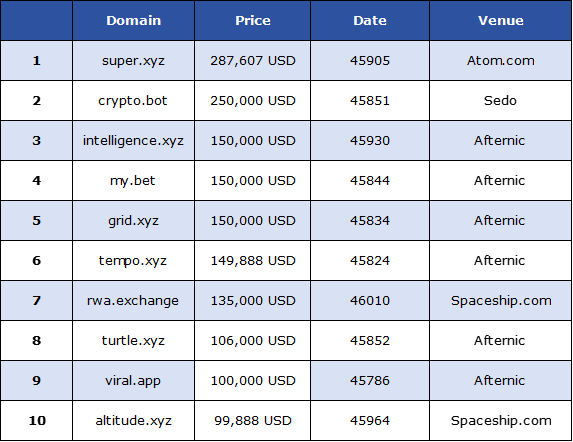 Top 10 New Top-Level Domain Sales Report for 2025: .xyz Leads the High-Priced Trading Wave