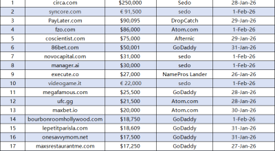 Last Week's Domain Name Transaction Ranking: circa.com Tops the List for $250,000