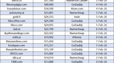 Last Week's Domain Name Transactions Ranking: .co Takes the Crown, .ai Continues its Surge, .com Remains Dominant