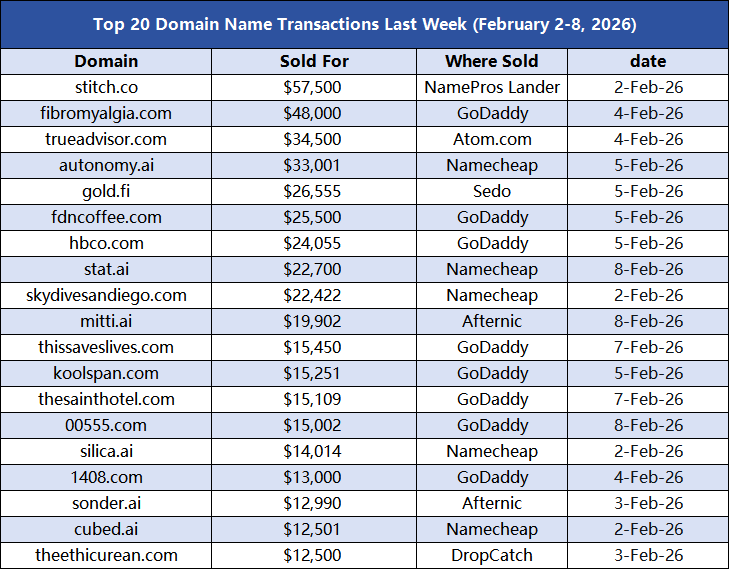 Last Week's Domain Name Transactions Ranking: .co Takes the Crown, .ai Continues its Surge, .com Remains Dominant