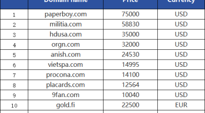 Sedo Weekly Domain Sales Ranking: PaperBoy.com Leads with $75,000