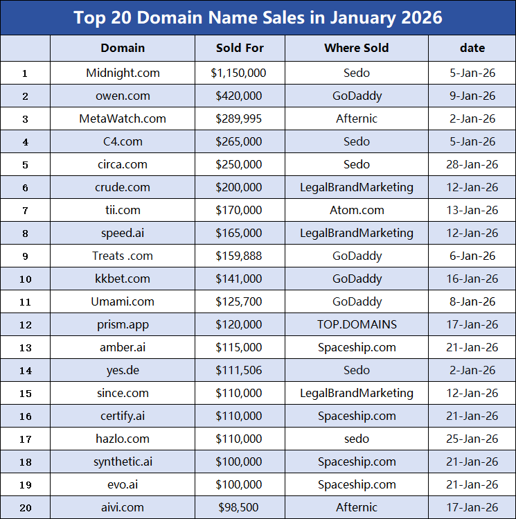 January 2026 Domain Name Sales Ranking! Top Resources Highlight Market Value