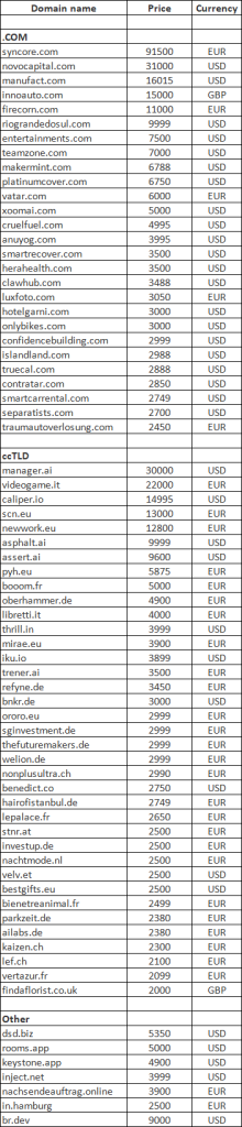 Sedo Weekly Domain Sales Ranking: Syncore.com Leads the Way, Multiple Domain Types Flourish