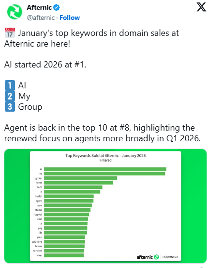 Afternic January 2026 Domain Keyword Ranking: AI Remains at the Top, Agent Makes a Strong Comeback